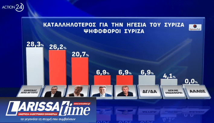 Δημοσκόπηση: Μονοψήφια η διαφορά της Ν.Δ. με το ΠΑΣΟΚ, πέμπτος ο ΣΥΡΙΖΑ-10